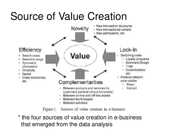 Value Creation from E-Business Models